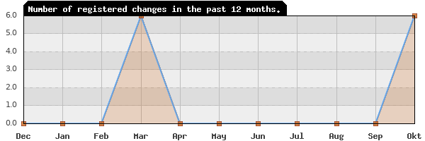 Update frequency