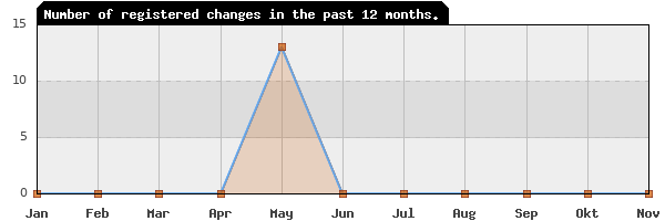 Update frequency