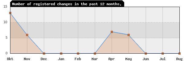 Update frequency