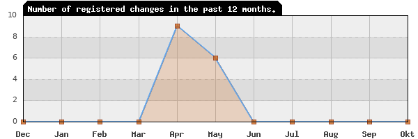 Update frequency