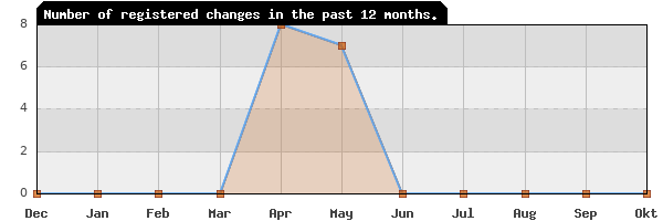 Update frequency