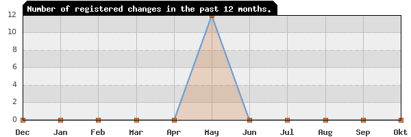 Update frequency