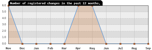 Update frequency