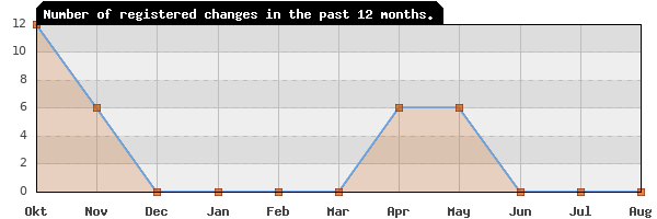 Update frequency