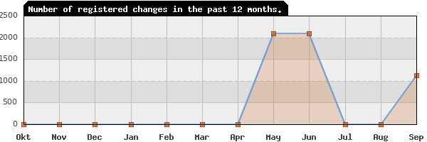 Update frequency