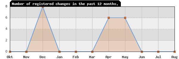 Update frequency