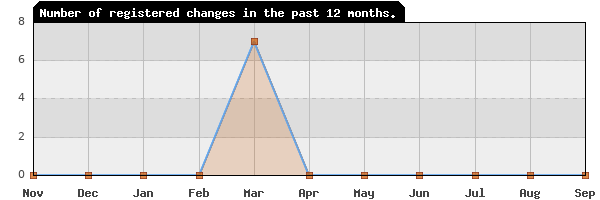 Update frequency