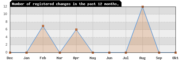 Update frequency