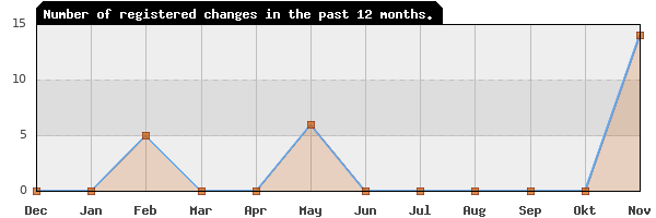 Update frequency