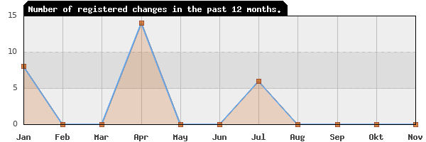 Update frequency