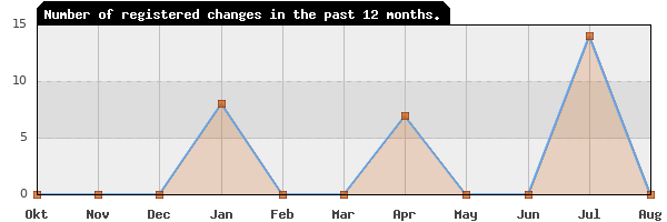 Update frequency