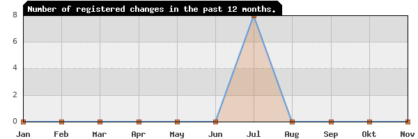 Update frequency