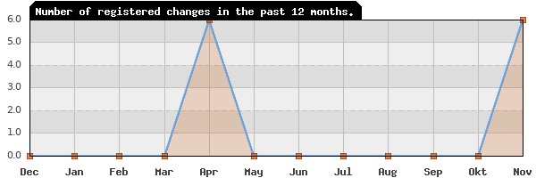 Update frequency