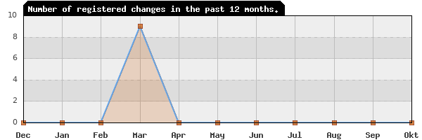 Update frequency