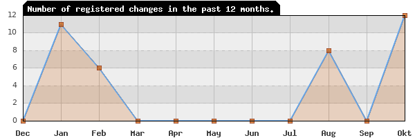 Update frequency