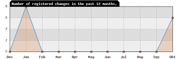 Update frequency