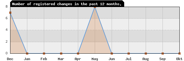 Update frequency