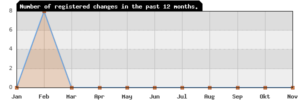 Update frequency