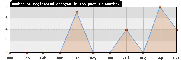 Update frequency