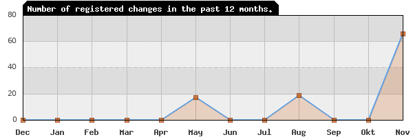 Update frequency