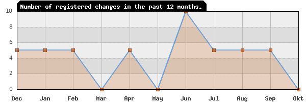 Update frequency