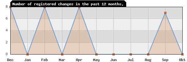 Update frequency