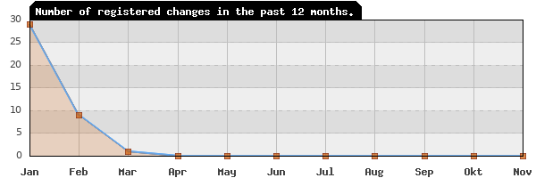 Update frequency