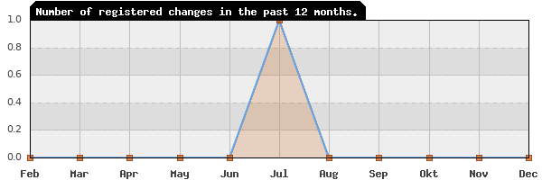 Update frequency