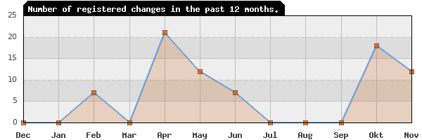 Update frequency