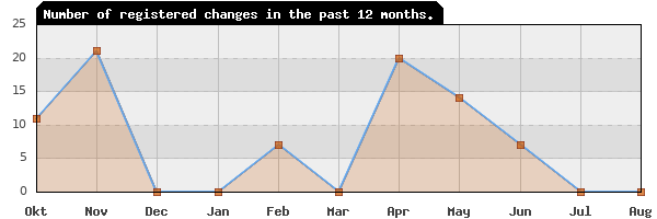 Update frequency