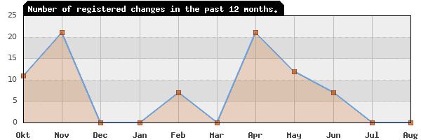 Update frequency