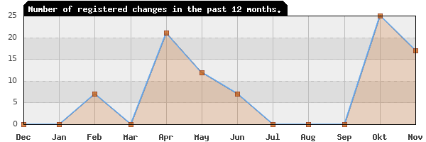 Update frequency