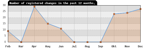 Update frequency