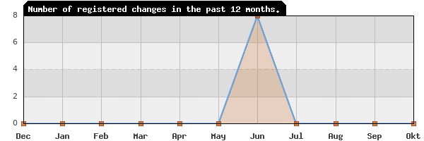 Update frequency