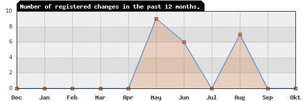 Update frequency