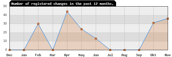 Update frequency