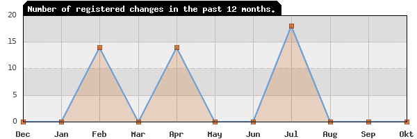 Update frequency