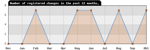 Update frequency