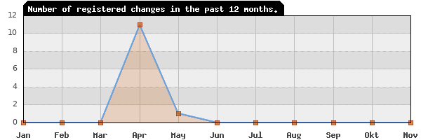 Update frequency