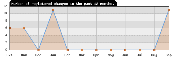 Update frequency