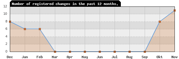 Update frequency