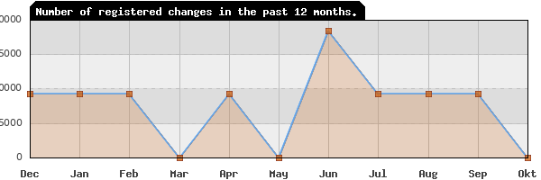 Update frequency