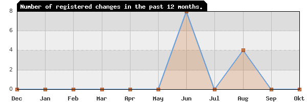 Update frequency