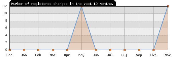 Update frequency