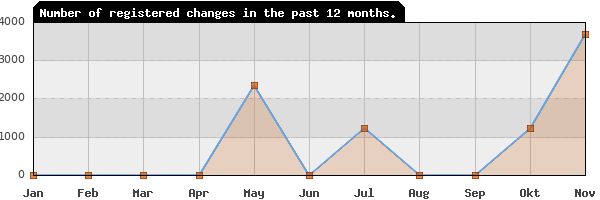 Update frequency