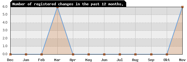 Update frequency