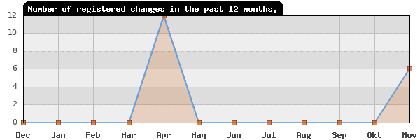 Update frequency