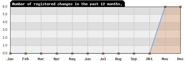 Update frequency