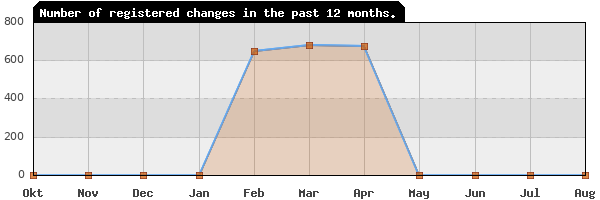 Update frequency