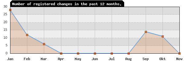 Update frequency